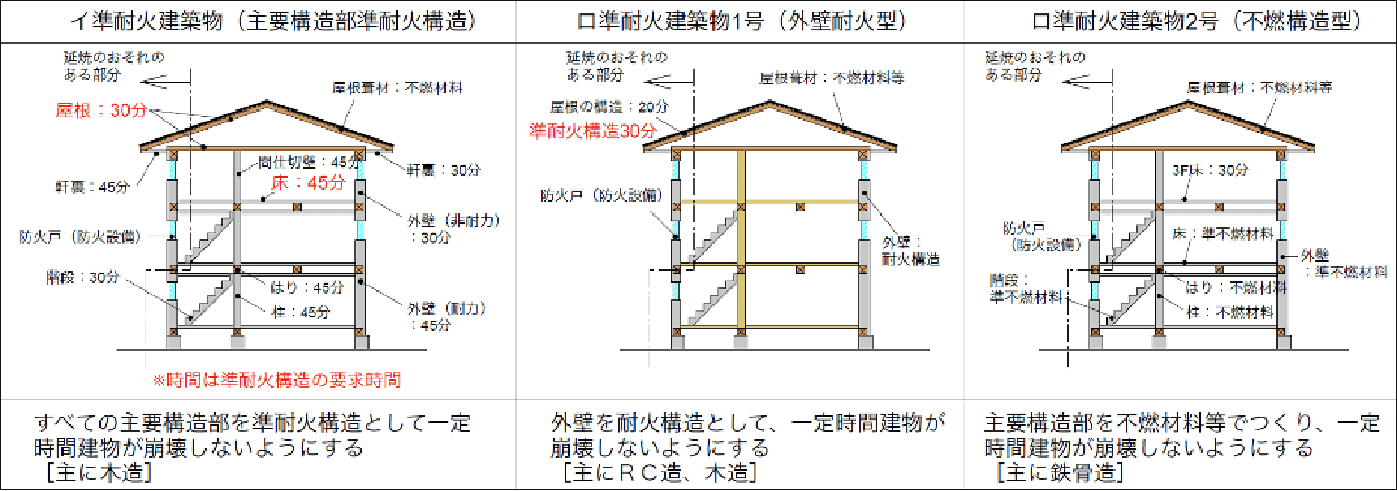 準耐火建築物の種類