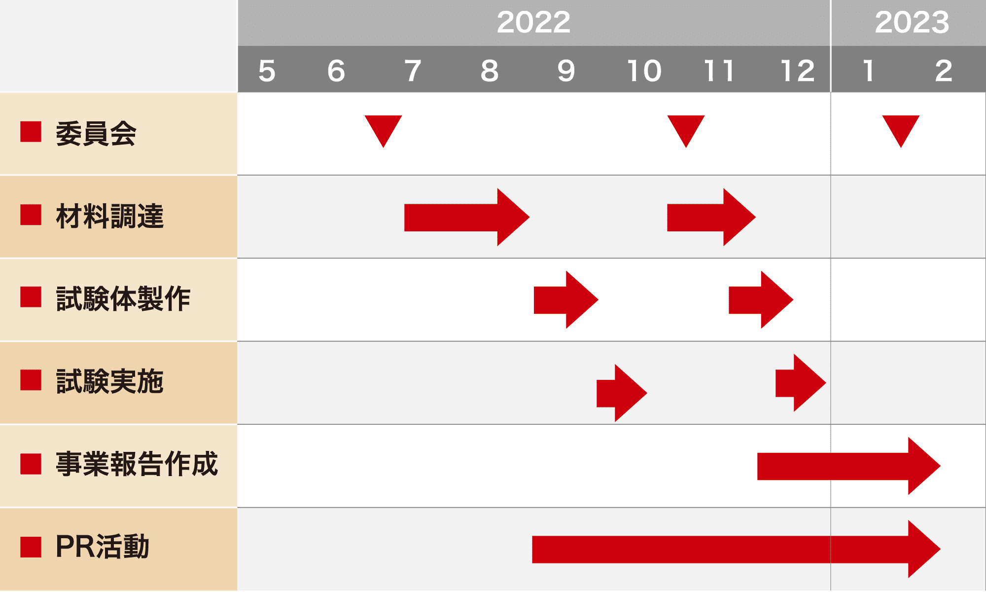 実施の全体スケジュール