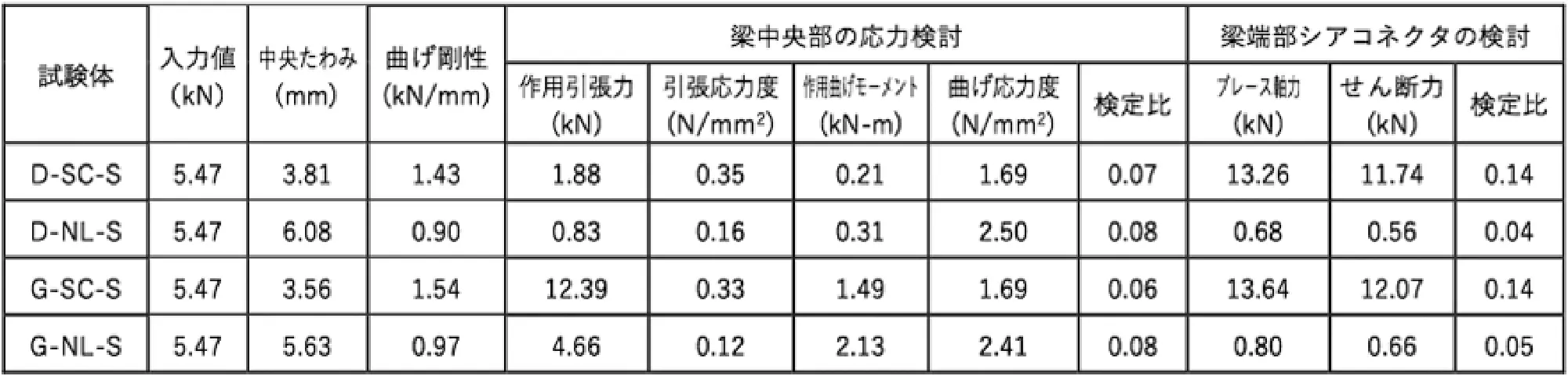 表10 トラスモデルによる⻑期荷重の解析結果
