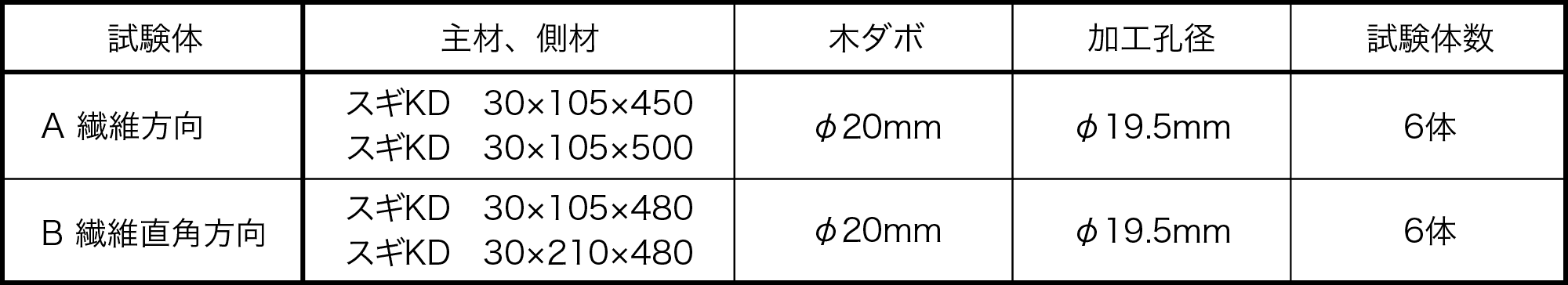 表1 試験体の仕様