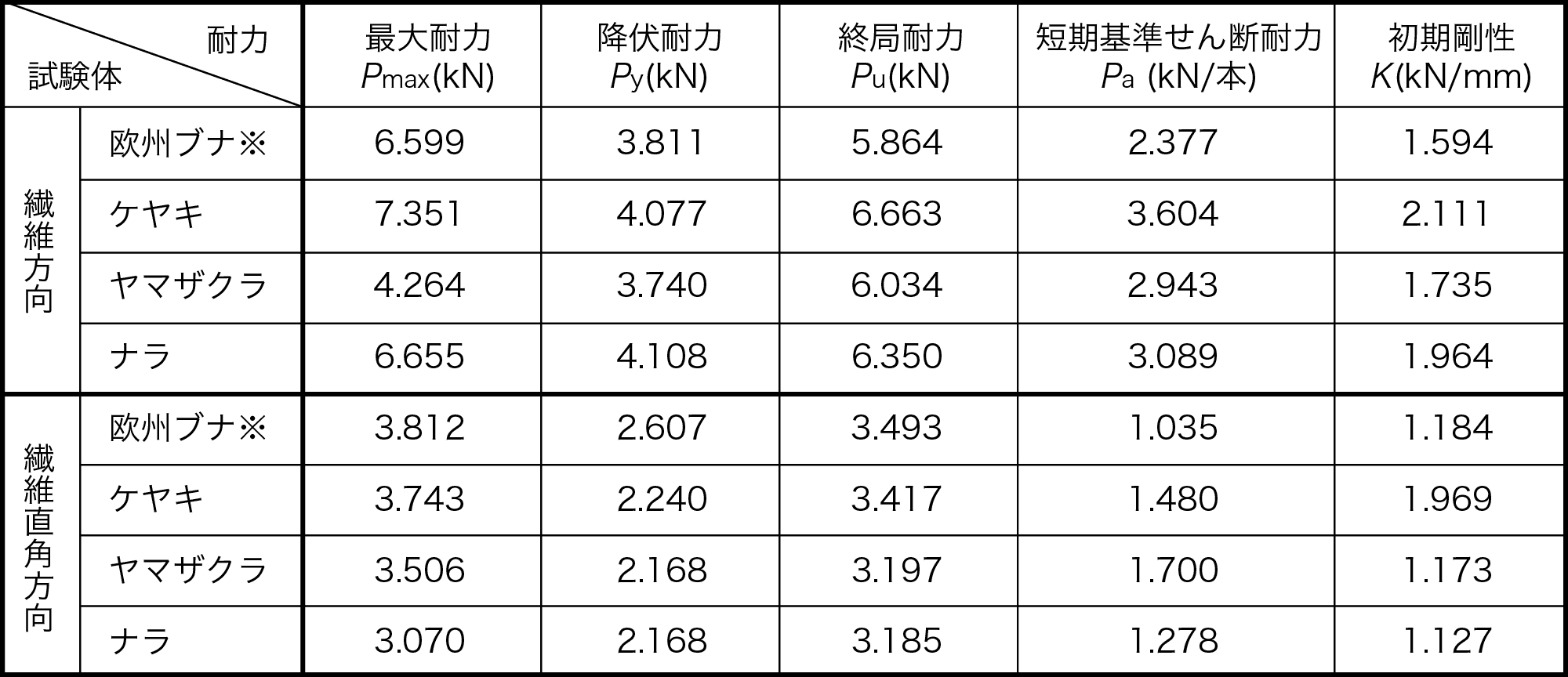 表2 木ダボ耐力の比較表