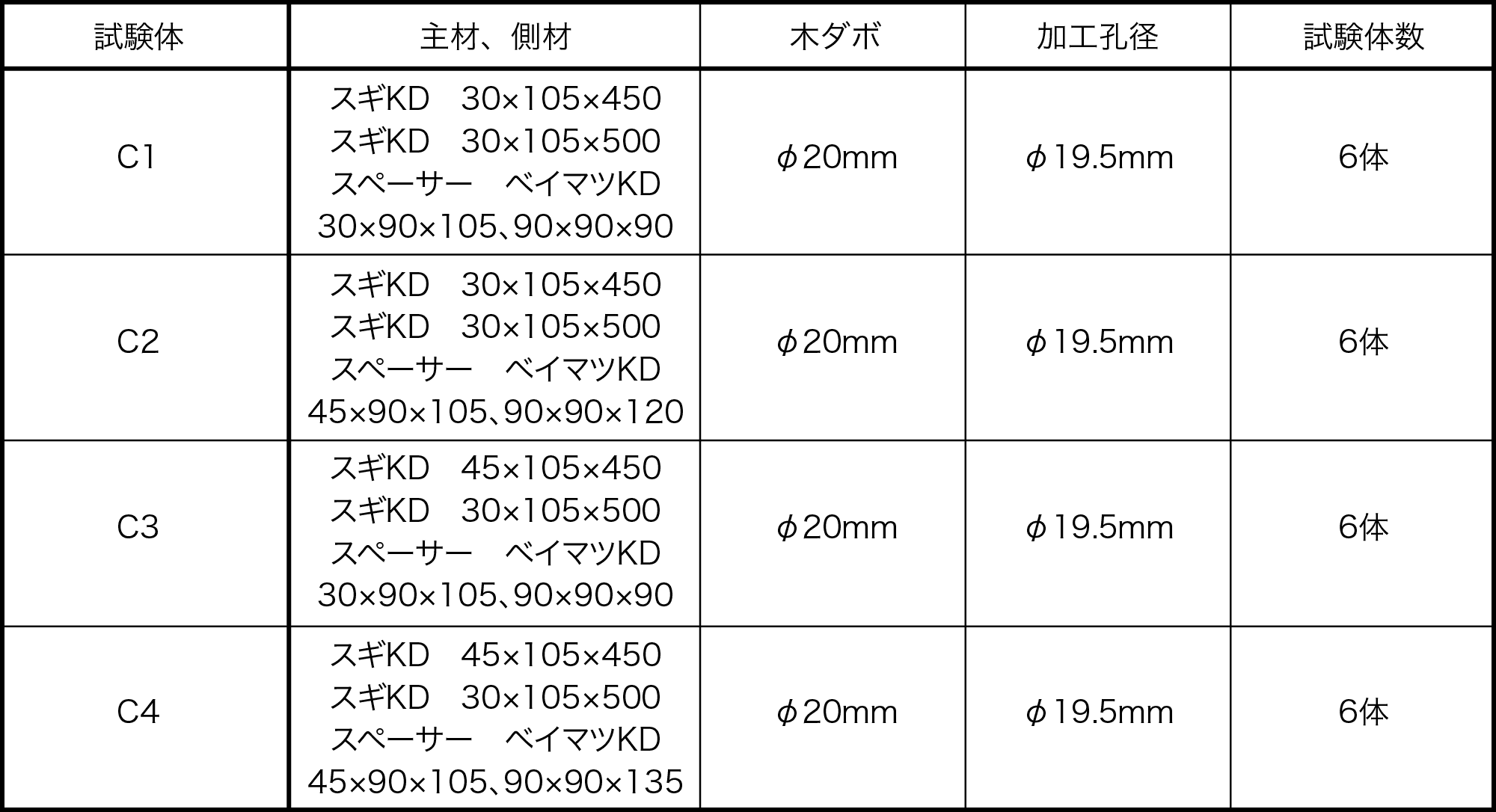 表3 試験体の仕様