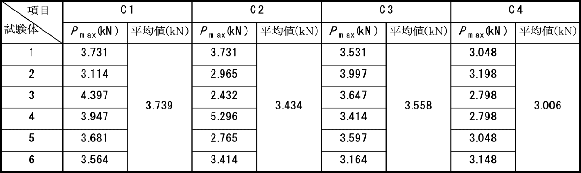 表4 木ダボ接合部 繊維方向のせん断試験（1本あたり）