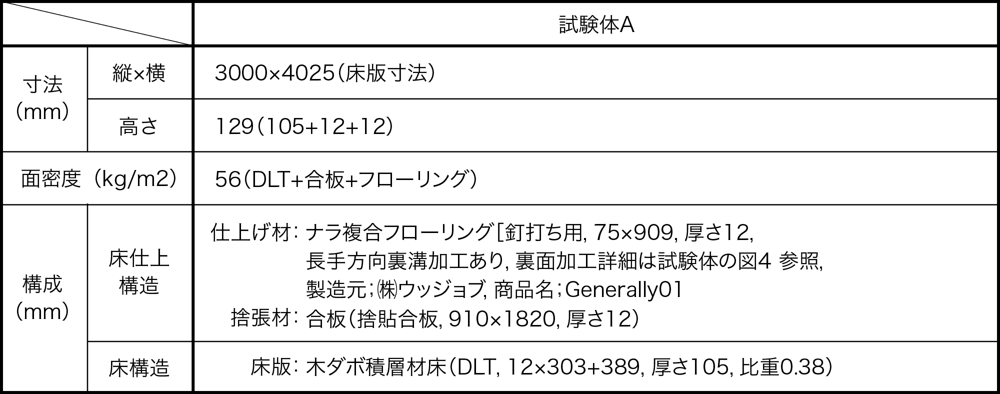 表8 DLT床 試験体Aの仕様