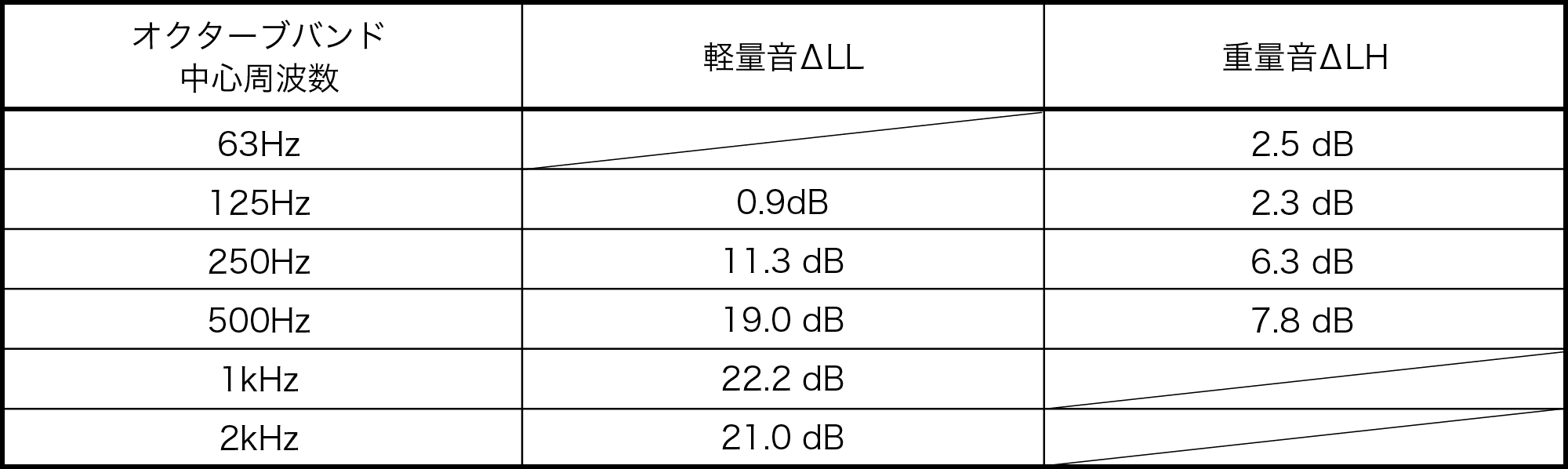 表10 床衝撃音レベル低減量