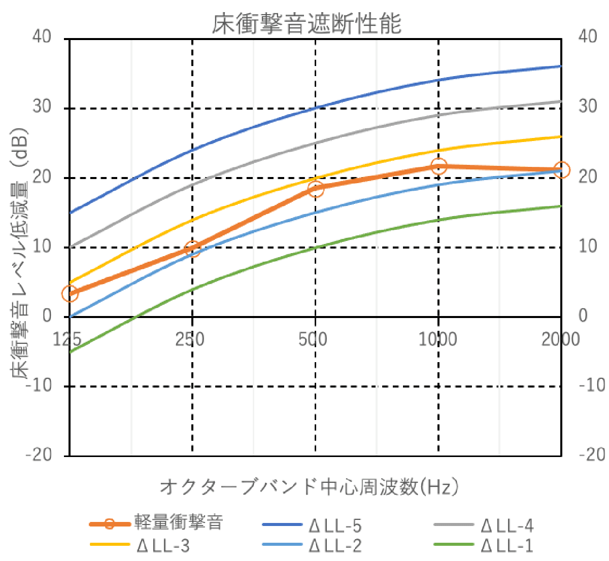 図17 衝撃音遮断性能（軽量衝撃音）