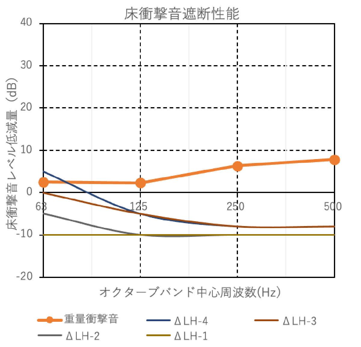 図18 衝撃音遮断性能（重量衝撃音）