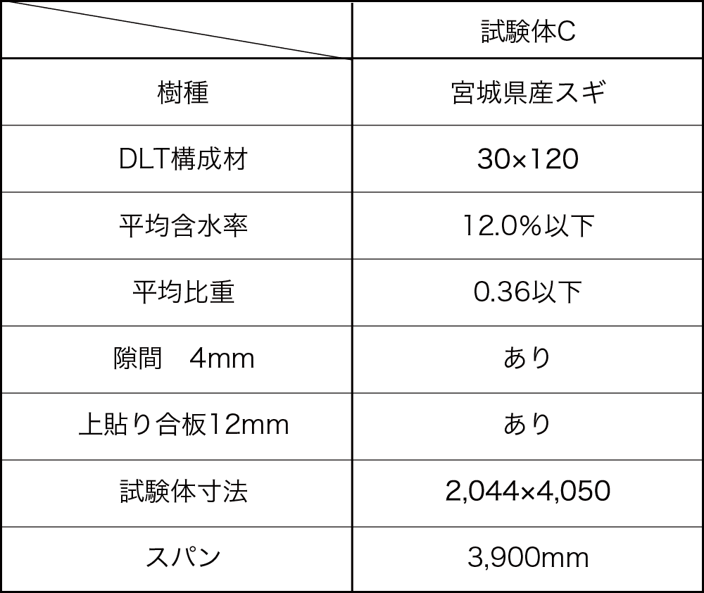 表11 試験体の仕様