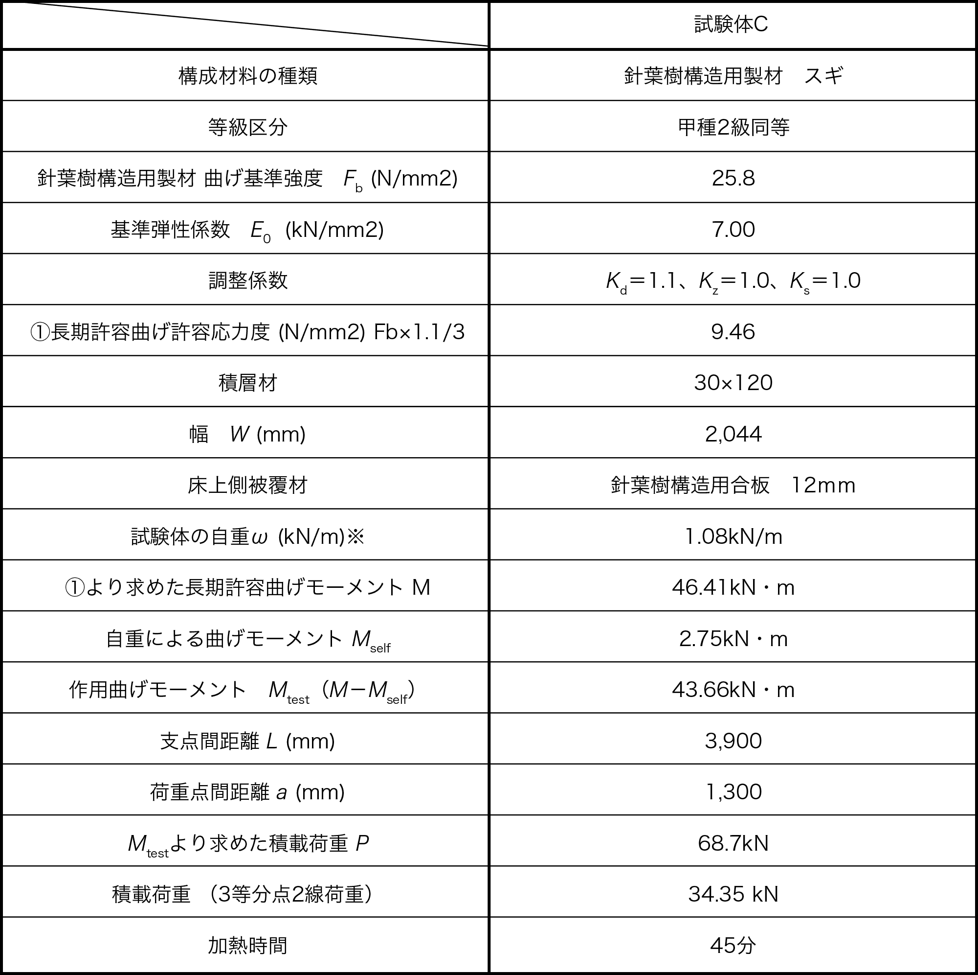 表12 載荷荷重の検討