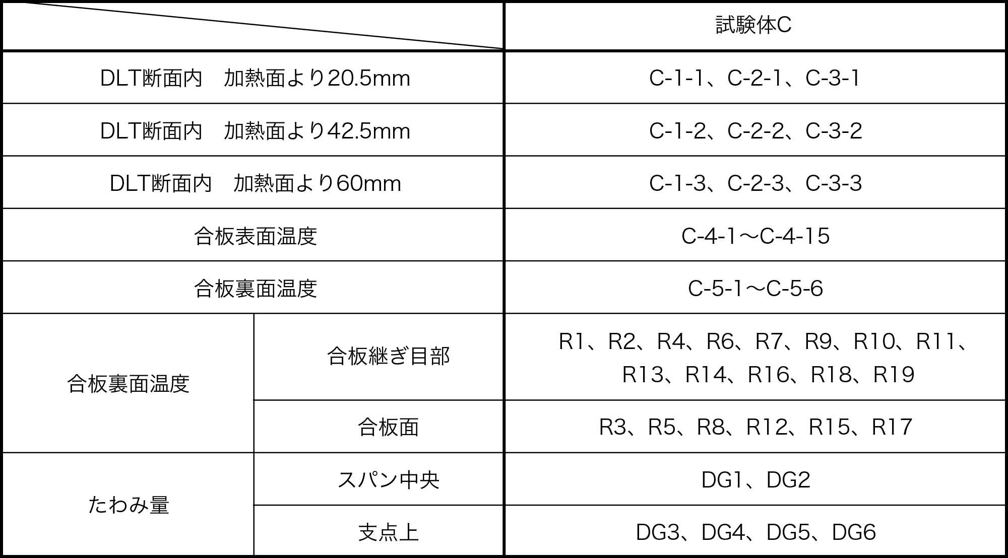 表13 温度、たわみ測定位置と熱電対、変位計番号