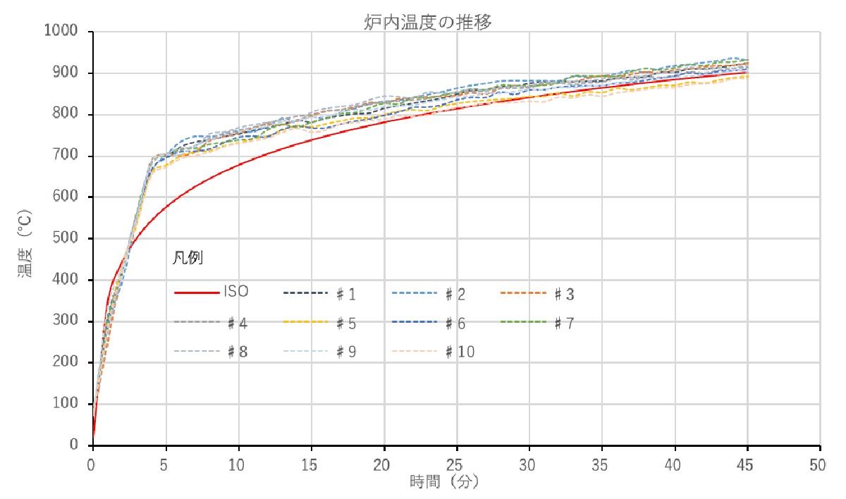 図22 炉内温度の推移