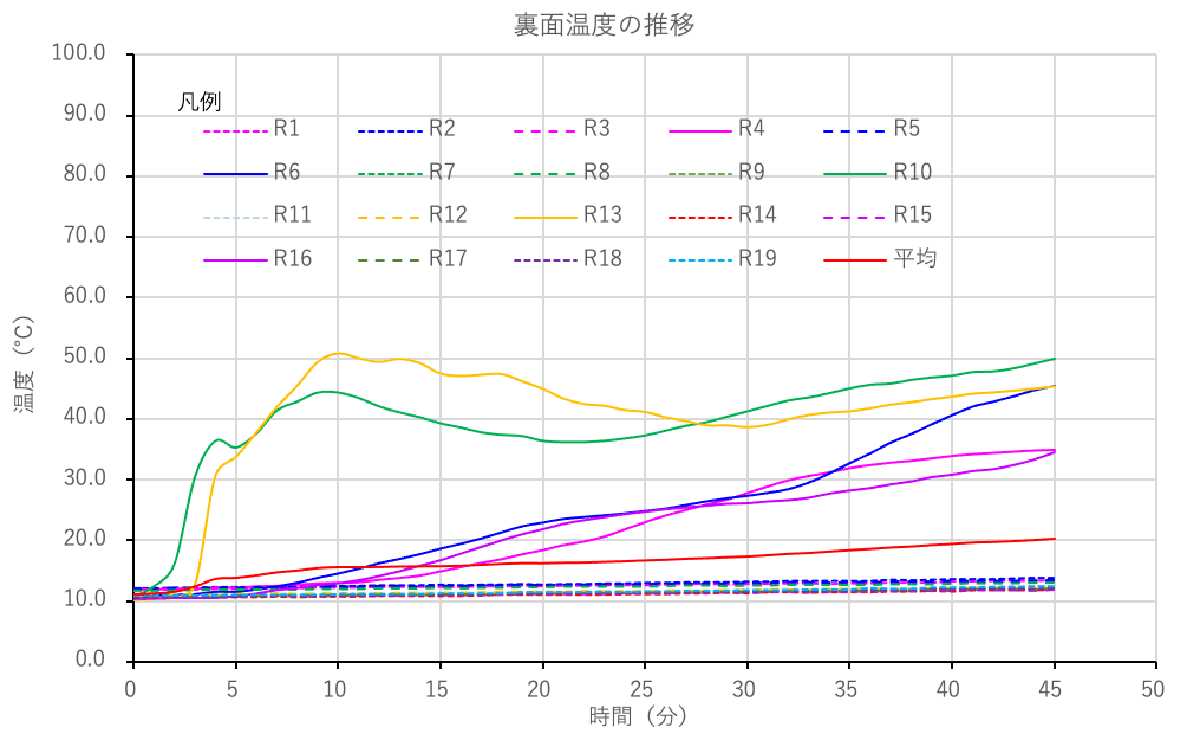 図24 裏面温度の推移