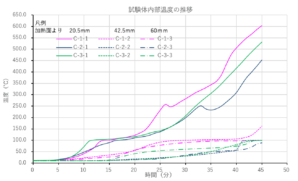 図25 試験体内部温度の推移