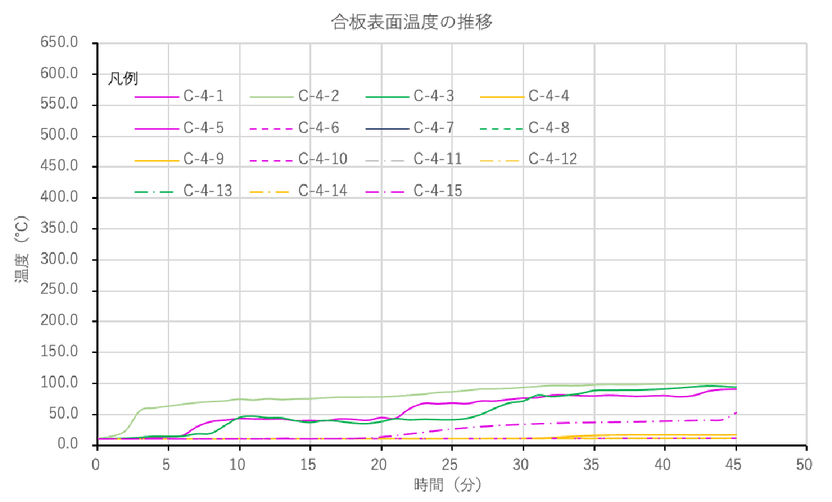 図26 合板表面温度の推移 