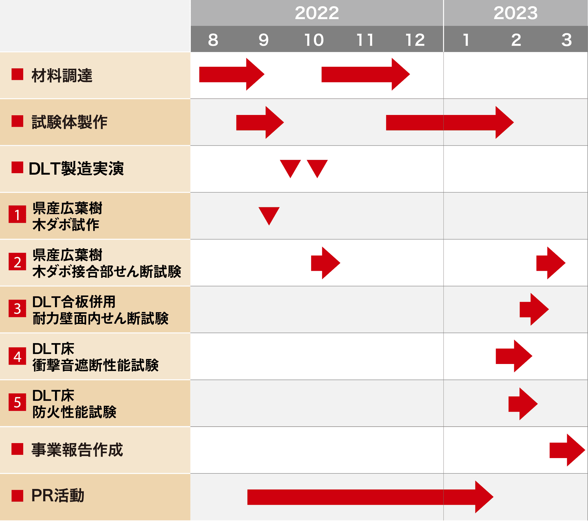 実施の全体スケジュール