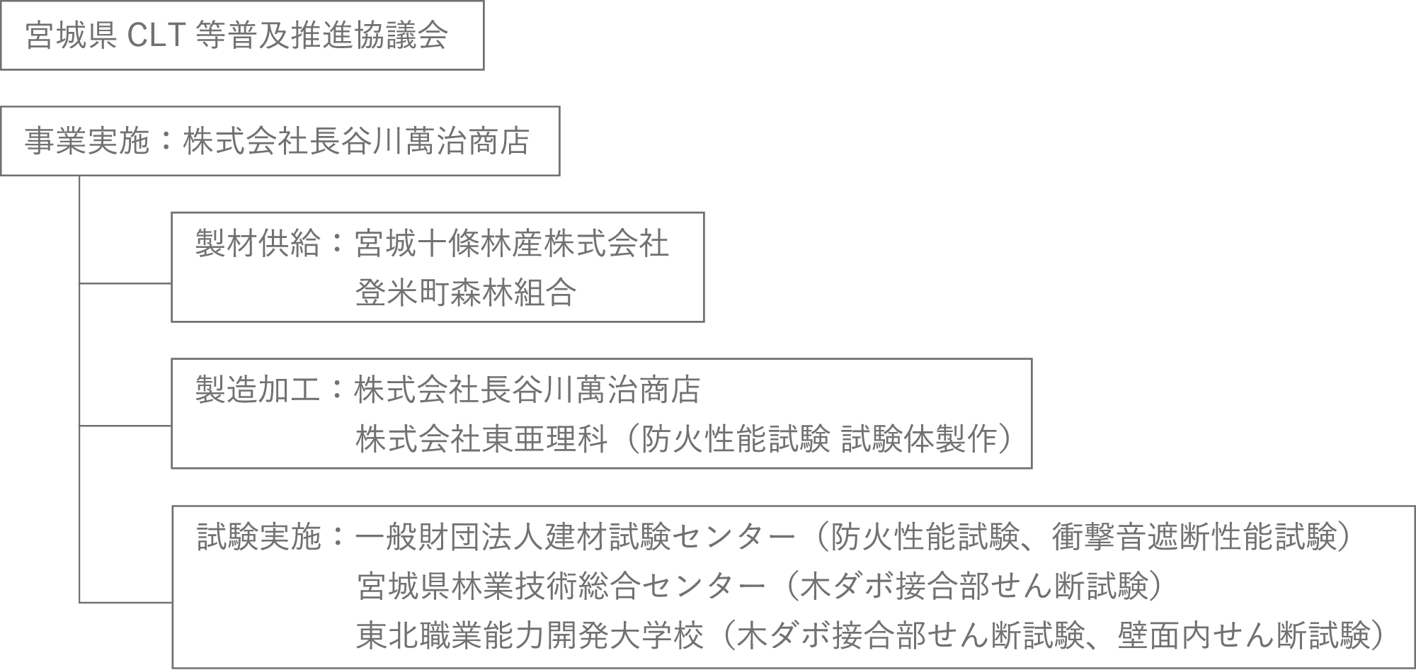 事業実施体制